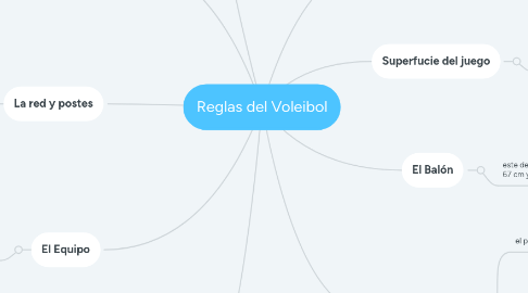 Mind Map: Reglas del Voleibol