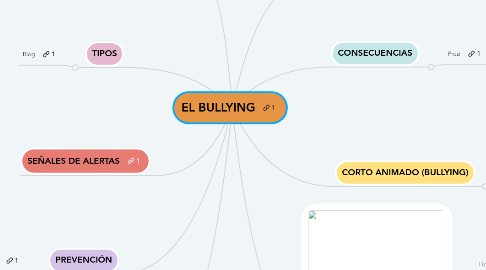 Mind Map: EL BULLYING