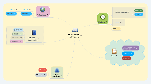 Mind Map: La sociología en Colombia
