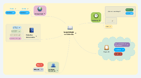 Mind Map: La sociología  en Colombia