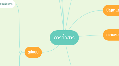 Mind Map: การสื่อสาร