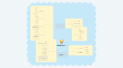 Mind Map: APRENDIZAJE