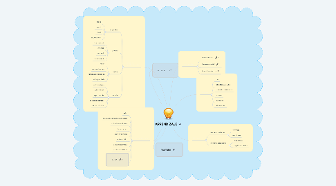 Mind Map: salud y calidad de vida