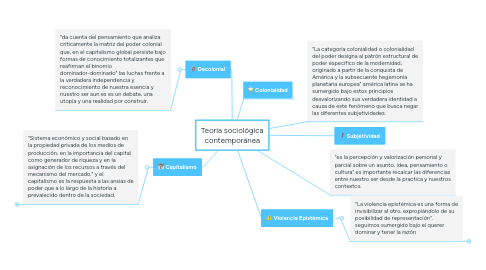 Mind Map: Teoría sociológica contemporánea