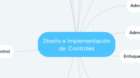 Mind Map: Diseño e Implementación de Controles