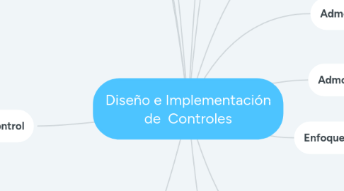 Mind Map: Diseño e Implementación de  Controles