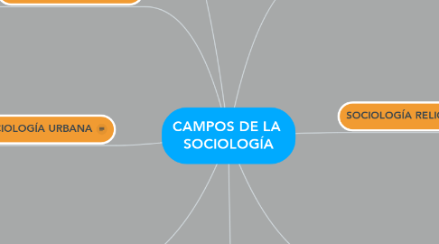 Mind Map: CAMPOS DE LA  SOCIOLOGÍA