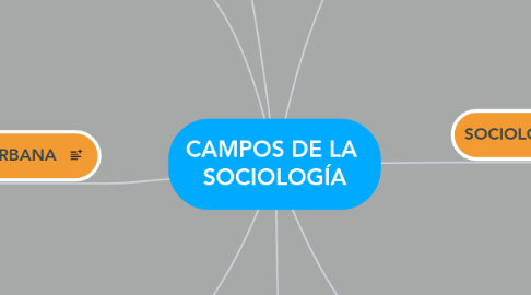 Mind Map: CAMPOS DE LA SOCIOLOGÍA