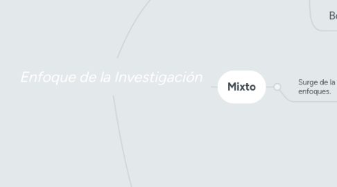 Mind Map: Enfoque de la Investigación