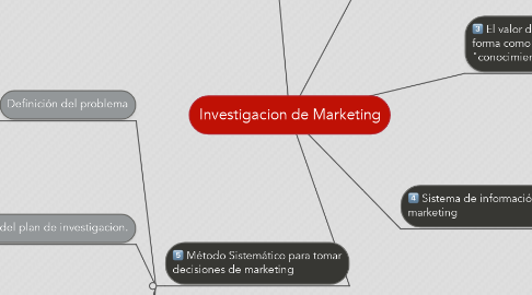 Mind Map: Investigacion de Marketing