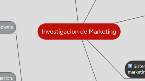 Mind Map: Investigacion de Marketing