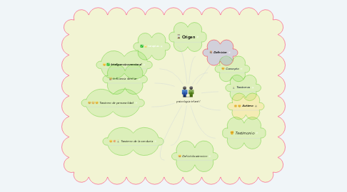 Mind Map: psicologia infantil