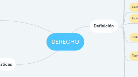 Mind Map: DERECHO