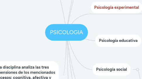 Mind Map: PSICOLOGIA