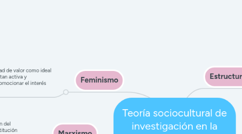 Mind Map: Teoría sociocultural de investigación en la etnología