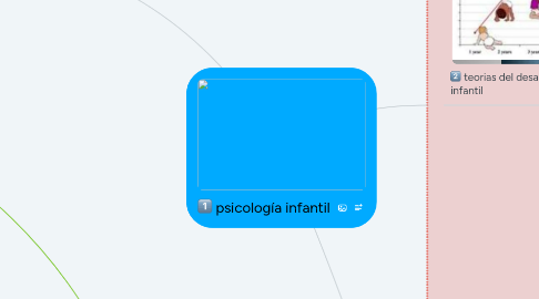 Mind Map: psicología infantil