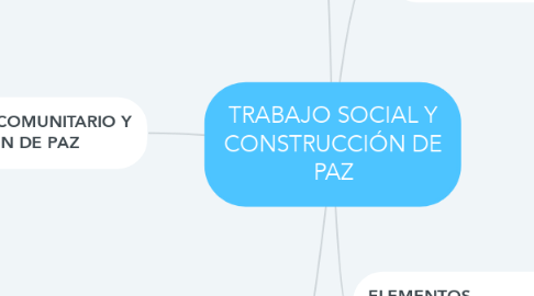 Mind Map: TRABAJO SOCIAL Y CONSTRUCCIÓN DE PAZ