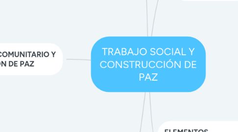 Mind Map: TRABAJO SOCIAL Y CONSTRUCCIÓN DE PAZ