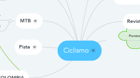 Mind Map: Ciclismo
