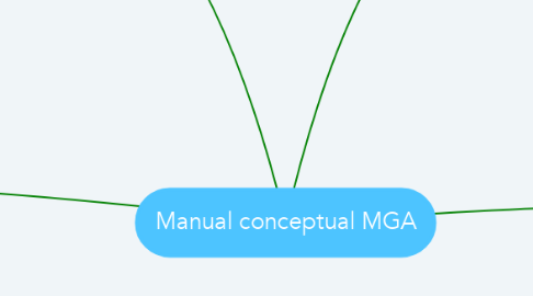 Mind Map: Manual conceptual MGA