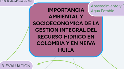 Mind Map: IMPORTANCIA AMBIENTAL Y SOCIOECONOMICA DE LA GESTION INTEGRAL DEL RECURSO HIDRICO EN COLOMBIA Y EN NEIVA HUILA