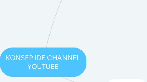 Mind Map: KONSEP IDE CHANNEL YOUTUBE