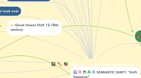 Mind Map: History of English Language