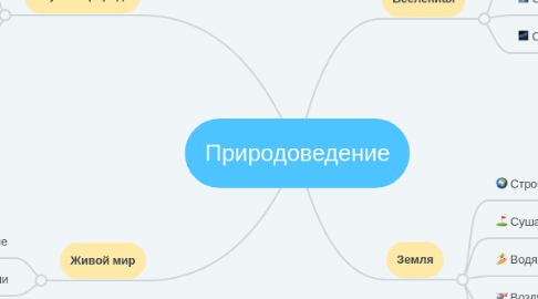 Mind Map: Природоведение