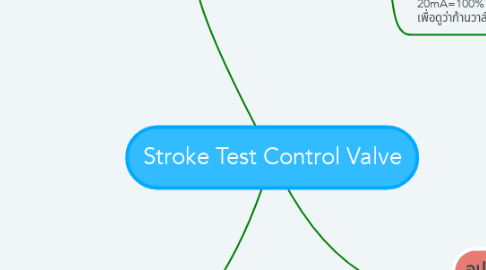 Mind Map: Stroke Test Control Valve