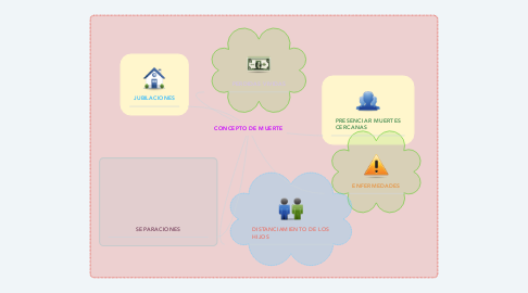 Mind Map: CONCEPTO DE MUERTE