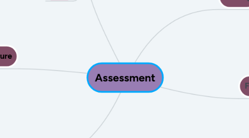 Mind Map: Assessment