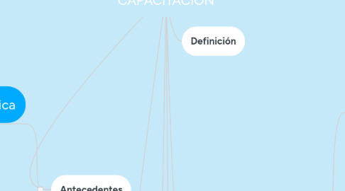 Mind Map: ELABORACIÓN DE PROGRAMAS DE CAPACITACIÓN