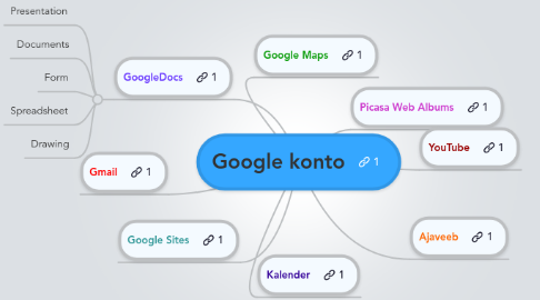 Mind Map: Google konto