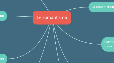 Mind Map: Le romantisme