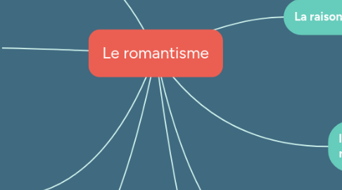 Mind Map: Le romantisme