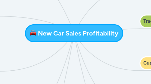 Mind Map: New Car Sales Profitability