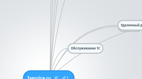 Mind Map: 1service.ru