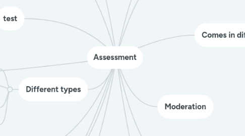 Mind Map: Assessment