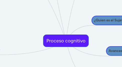 Mind Map: Proceso cognitivo