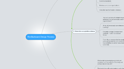 Mind Map: The Backward Design Process