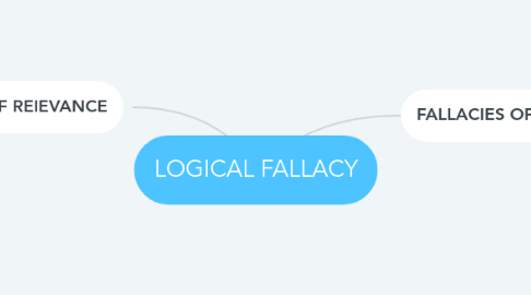 Mind Map: LOGICAL FALLACY