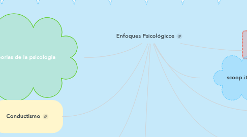 Mind Map: Enfoques Psicológicos