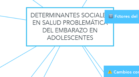 Mind Map: DETERMINANTES SOCIALES EN SALUD PROBLEMÁTICA DEL EMBARAZO EN ADOLESCENTES