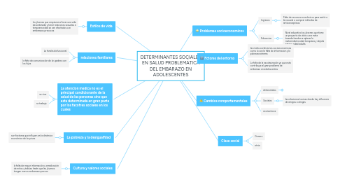 Mind Map: DETERMINANTES SOCIALES EN SALUD PROBLEMÁTICA DEL EMBARAZO EN ADOLESCENTES