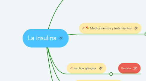 Mind Map: La insulina