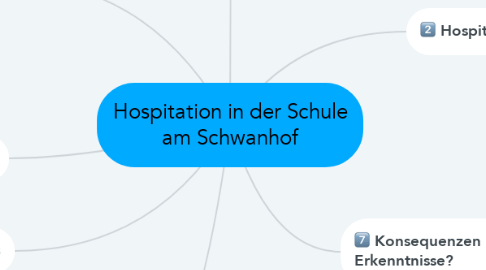Mind Map: Hospitation in der Schule am Schwanhof