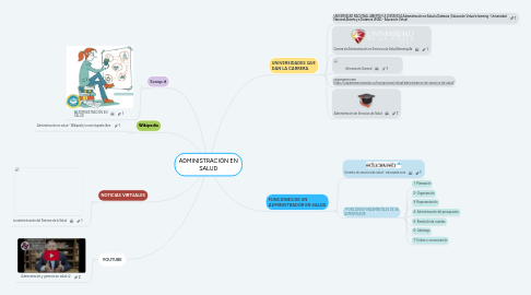 Mind Map: ADMINISTRACIÓN EN SALUD