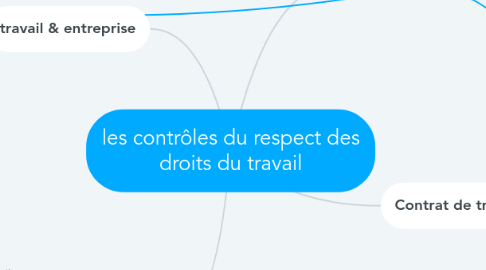 Mind Map: les contrôles du respect des droits du travail