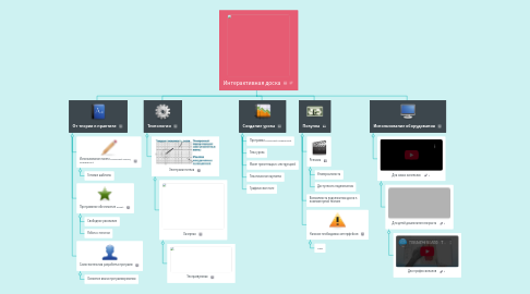 Mind Map: Интерактивная доска
