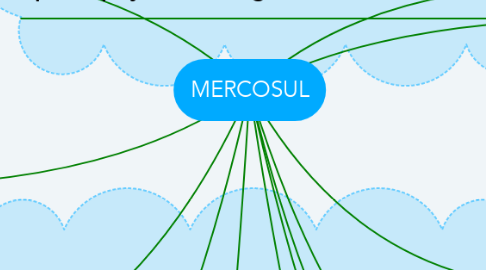 Mind Map: MERCOSUL